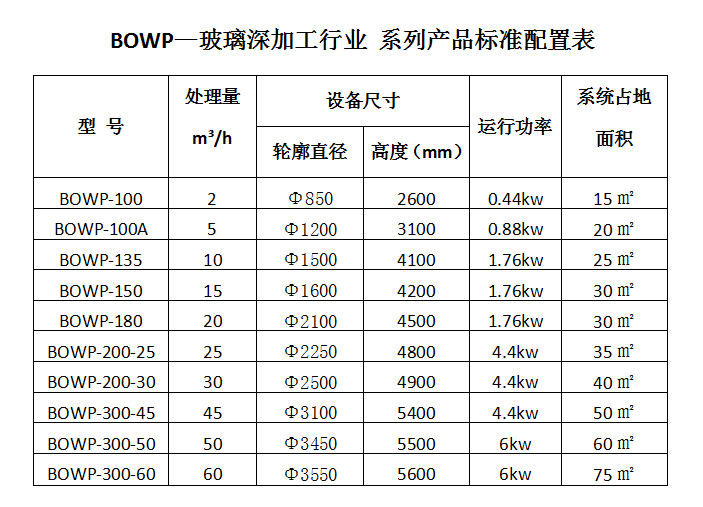 BOWP—玻璃深加工行业 系列产品标准配置表